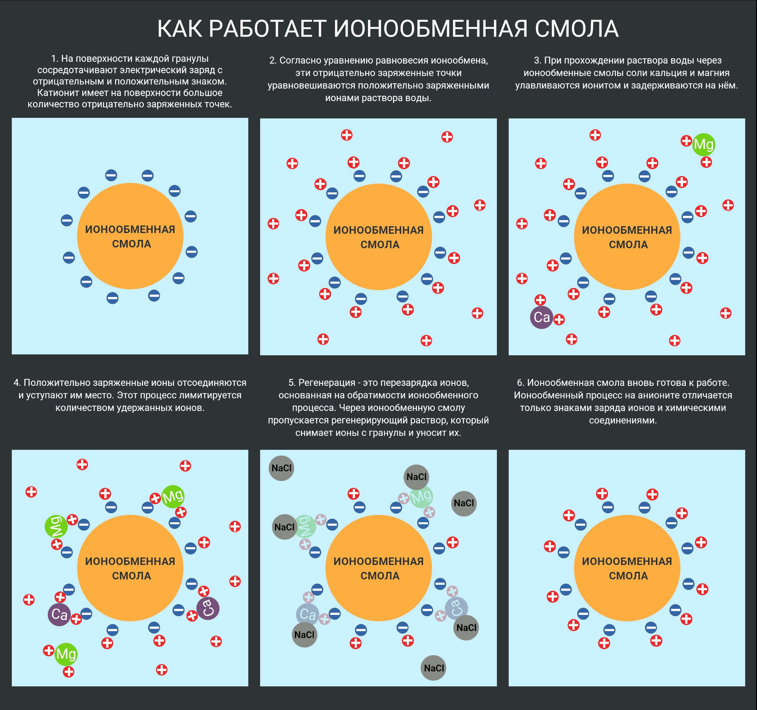 Как работает ионообменная смола