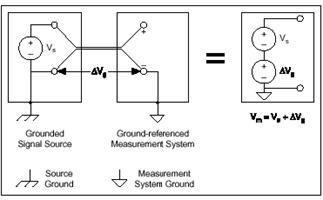 By selecting appropriately between differential and reference-single-ended signal connections, you can make more accurate voltage measurements and avoid ground loops.