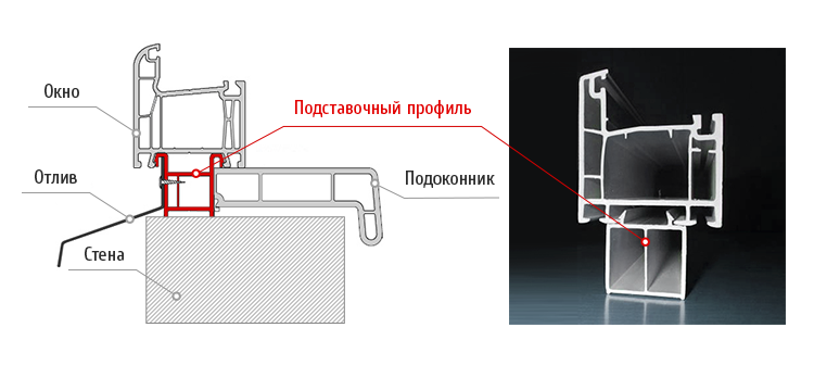 схема подстановочного профиля