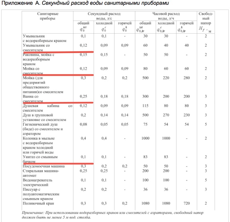 Приложение А для расчета воды для бытового потребления