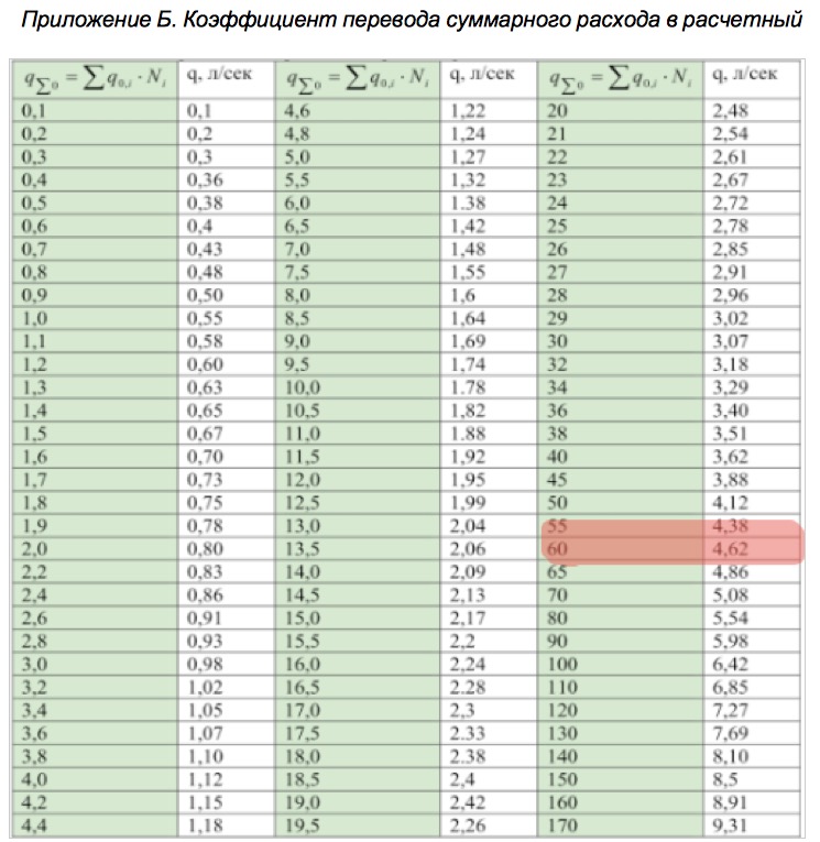 Приложение Б для расчета расхода воды для бытового потребителя