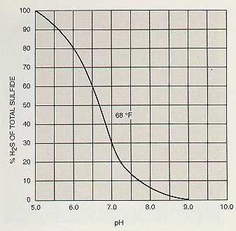 Figure 4-5. Percent h3S available for removal.