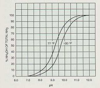 Figure 4-6. Percent Nh4 available for removal.