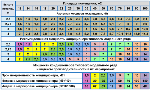 как выбрать кондиционер